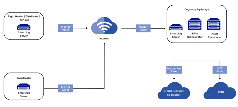 Schema illustrating the Smartjog NextGen orchestrator for managing your media